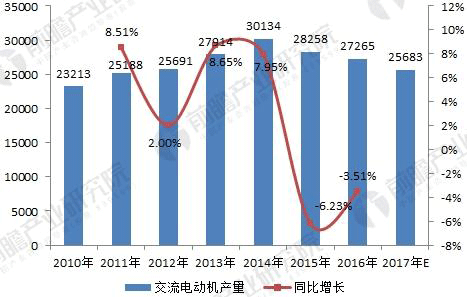 無(wú)刷電機(jī)行業(yè)發(fā)展現(xiàn)狀與未來(lái)趨勢(shì)分析——西安泰富西瑪電機(jī)(西安西瑪電機(jī)集團(tuán)股份有限公司)官方網(wǎng)站 無(wú)刷電機(jī)行業(yè)發(fā)展現(xiàn)狀與未來(lái)趨勢(shì)分析——西安泰富西瑪電機(jī)(西安西瑪電機(jī)集團(tuán)股份有限公司)官方網(wǎng)站
