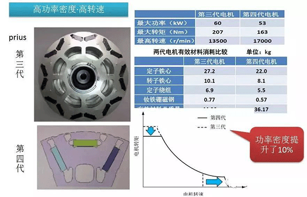 五年內EV電機的技術制高點在哪里——西安泰富西瑪電機(西安西瑪電機集團股份有限公司)官方網站 五年內EV電機的技術制高點在哪里——西安泰富西瑪電機(西安西瑪電機集團股份有限公司)官方網站
